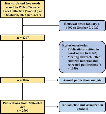 Research trends and prospects on brain metastasis from breast cancer: A bibliometric analysis